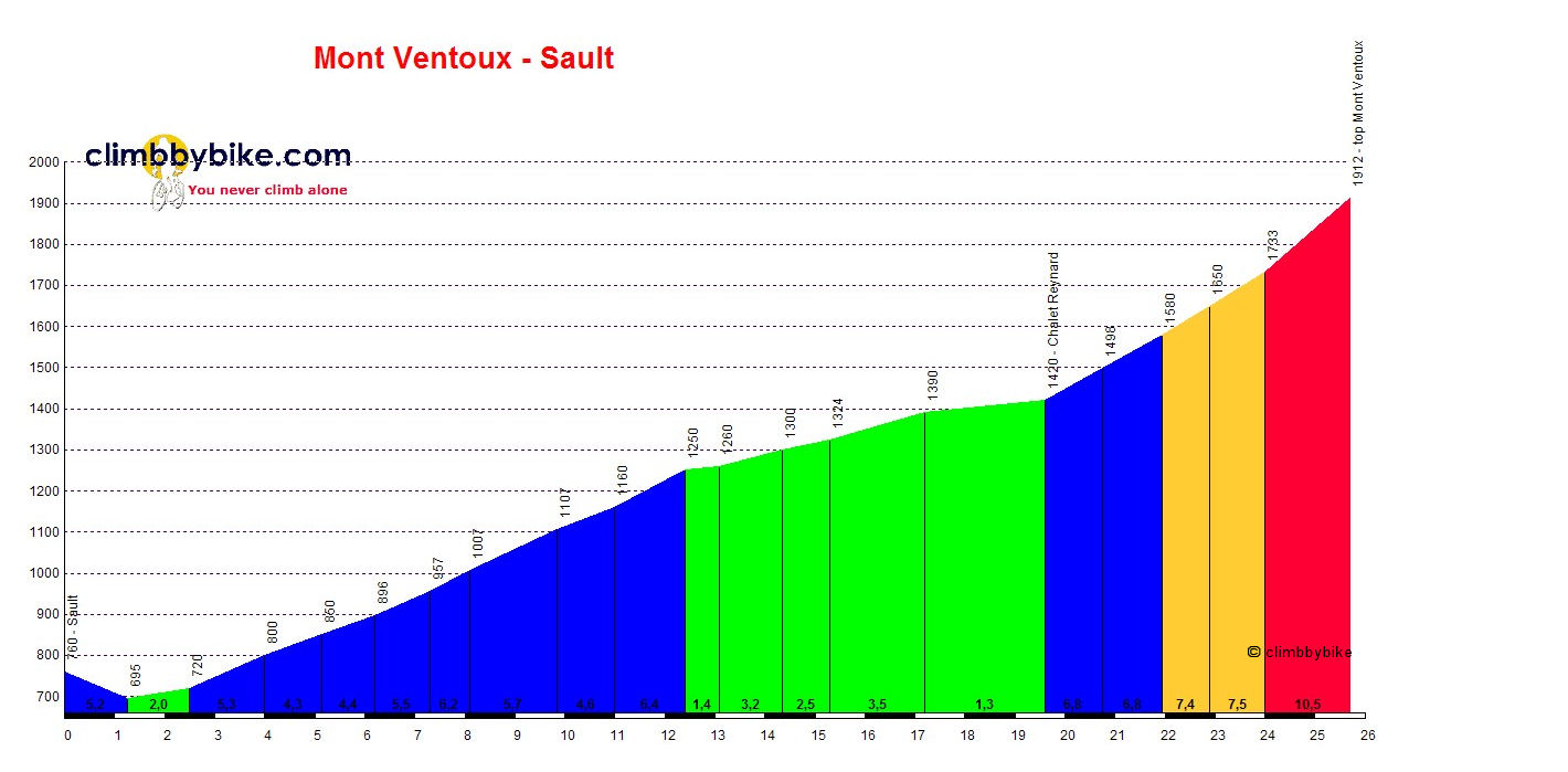 Profil topographique du Mont Ventoux entre Sault et le Chalet Reynard